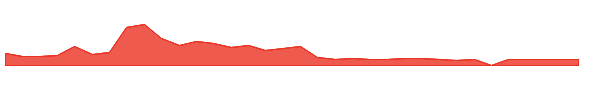 CDIO 1y chart