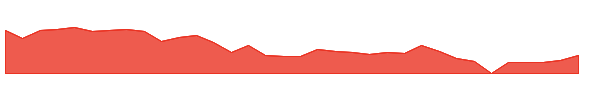 CDLX 1y chart