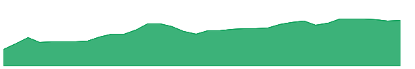 CDR-PC 1y chart