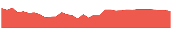 CDROW 1y chart