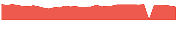 CDRO 1y chart