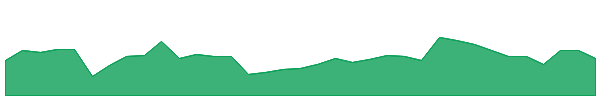 CDTTW 1y chart