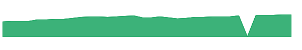 CDZIP 1y chart