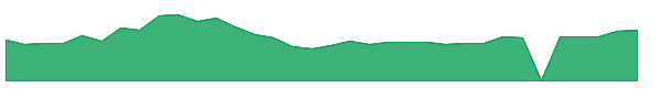 CDZI 1y chart