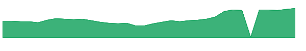 CECO 1y chart