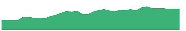 CEE 1y chart