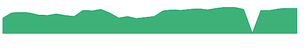 CEG 1y chart