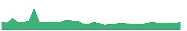 CELG-RI 1y chart