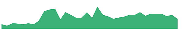 CELUW 1y chart