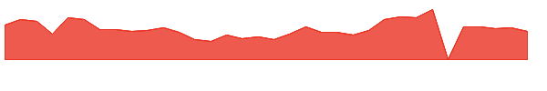 CELU 1y chart