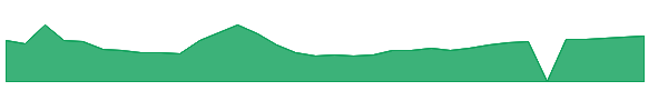 CELZ 1y chart