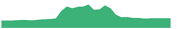 CEPO 1y chart