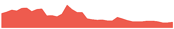 CEPT 1y chart