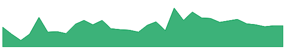 CEROW 1y chart