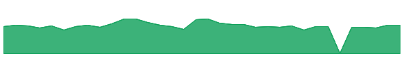 CERT 1y chart