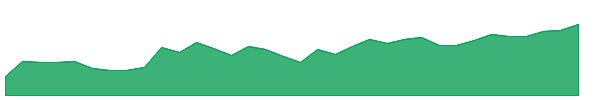 CERY 1y chart