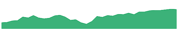 CET 1y chart