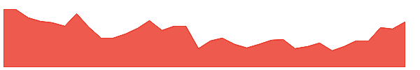 CEV 1y chart