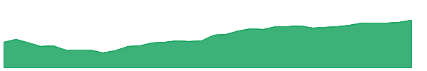 CEW 1y chart