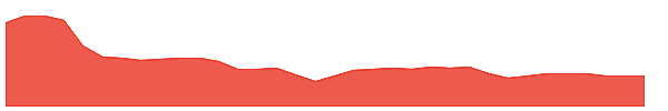 CE 1y chart