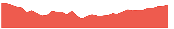 CFG-PE 1y chart