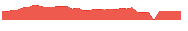 CFLT 1y chart