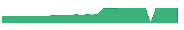 CFSB 1y chart