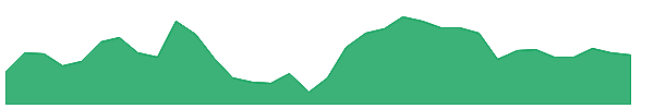 CF 1y chart