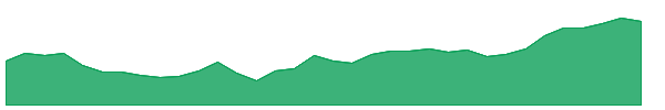CGAU 1y chart