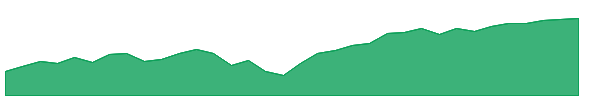 CGBL 1y chart