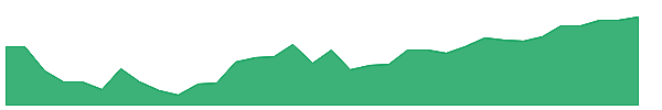 CGCB 1y chart