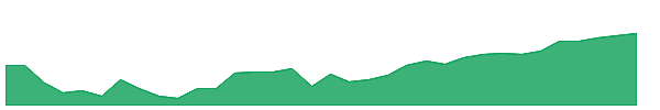 CGCP 1y chart