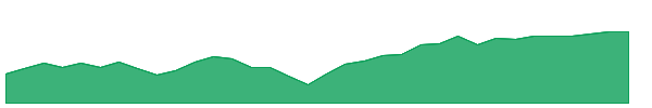 CGCV 1y chart