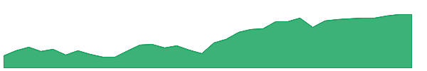 CGDG 1y chart