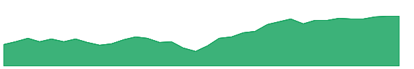 CGDV 1y chart