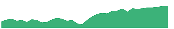 CGGE 1y chart