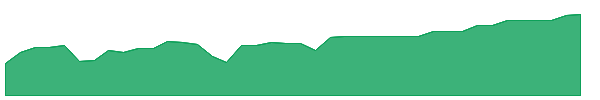 CGGG 1y chart