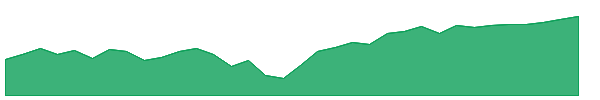 CGGO 1y chart