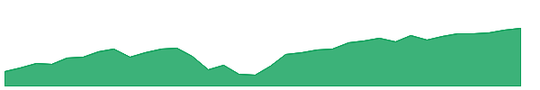CGGR 1y chart