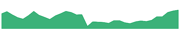 CGHM 1y chart