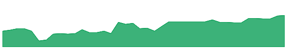 CGHY 1y chart