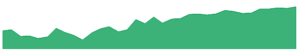 CGIB 1y chart