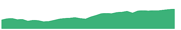 CGIC 1y chart