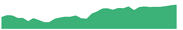 CGIE 1y chart
