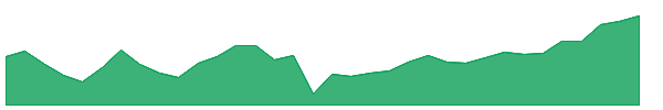 CGMU 1y chart