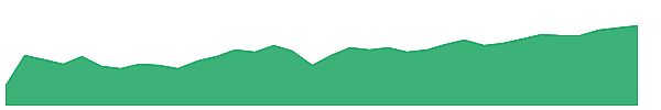 CGRO 1y chart