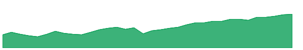 CGSM 1y chart