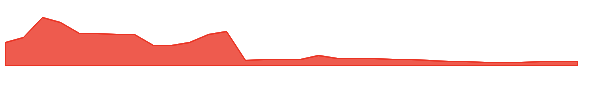 CGTL 1y chart