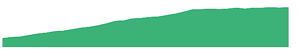 CGUI 1y chart
