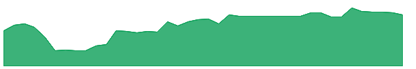 CGVV 1y chart